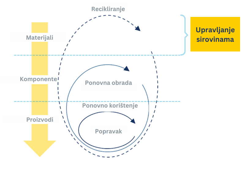 Upravljanje materialnim tokovima